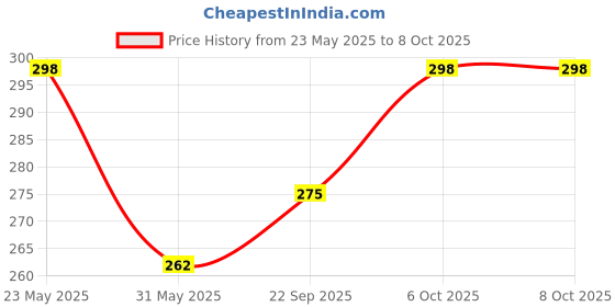 myntra.com R.Code by The Roadster Life Co. Typography Printed Drop-Shoulder Relaxed Fit T-shirt r.code by the roadster life co. Price History Graph from 23 May 2025 to 8 Oct 2025