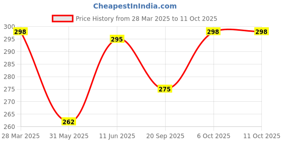 myntra.com R.Code by The Roadster Life Co. Typography Printed Drop-Shoulder Relaxed Fit T-shirt r.code by the roadster life co. Price History Graph from 28 Mar 2025 to 11 Oct 2025