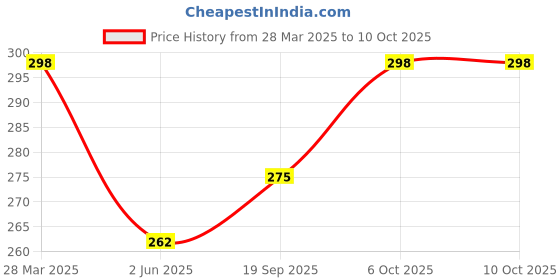 myntra.com R.Code by The Roadster Life Co. Typography Printed Drop-Shoulder Relaxed Fit T-shirt r.code by the roadster life co. Price History Graph from 28 Mar 2025 to 9 Oct 2025