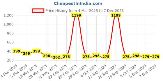 myntra.com R.Code by The Roadster Life Co. Typography Printed Relaxed Fit T-shirt r.code by the roadster life co. Price History Graph from 4 Mar 2025 to 7 Dec 2025