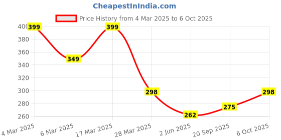 myntra.com R.Code by The Roadster Life Co. Typography Printed Relaxed Fit T-shirt r.code by the roadster life co. Price History Graph from 4 Mar 2025 to 6 Oct 2025