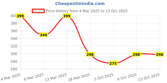 myntra.com R.Code by The Roadster Life Co. Typography Printed Relaxed Fit T-shirt r.code by the roadster life co. Price History Graph from 4 Mar 2025 to 12 Oct 2025