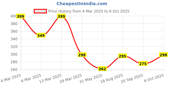myntra.com R.Code by The Roadster Life Co. Typography Printed Relaxed Fit T-shirt r.code by the roadster life co. Price History Graph from 4 Mar 2025 to 6 Oct 2025