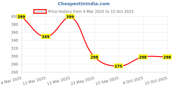 myntra.com R.Code by The Roadster Life Co. Typography Printed Relaxed FitT-shirt r.code by the roadster life co. Price History Graph from 4 Mar 2025 to 15 Oct 2025