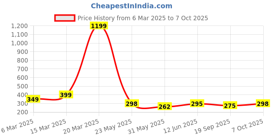 myntra.com R.Code by The Roadster Life Co. Typography Printed Relaxed FitT-shirt r.code by the roadster life co. Price History Graph from 6 Mar 2025 to 7 Oct 2025