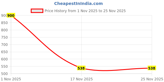 myntra.com R.Code by The Roadster Life Co. V-Neck Flutter Sleeves Top r.code by the roadster life co. Price History Graph from 1 Nov 2025 to 25 Nov 2025