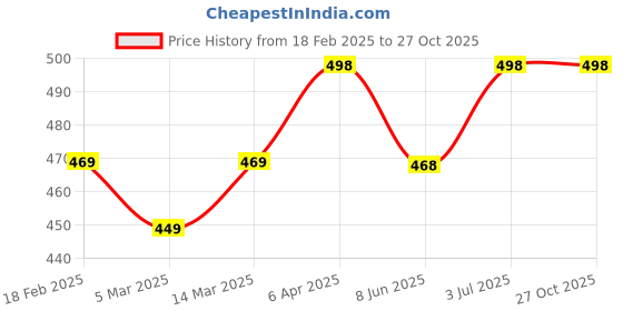 myntra.com R.Code by The Roadster Life Co. Waffle Texture Relaxed T-shirt r.code by the roadster life co. Price History Graph from 18 Feb 2025 to 27 Oct 2025