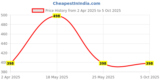 myntra.com R.Code by The Roadster Life Co. Washed Effect Relaxed Fit T-shirt r.code by the roadster life co. Price History Graph from 2 Apr 2025 to 5 Oct 2025