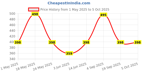 myntra.com R.Code by The Roadster Life Co. Washed Effect Relaxed Fit T-shirt r.code by the roadster life co. Price History Graph from 1 May 2025 to 5 Oct 2025