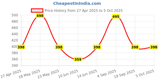 myntra.com R.Code by The Roadster Life Co. Washed Effect Relaxed Fit T-shirt r.code by the roadster life co. Price History Graph from 27 Apr 2025 to 4 Oct 2025