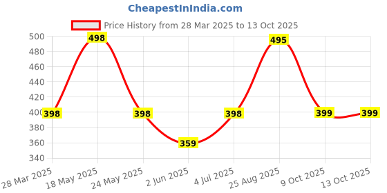 myntra.com R.Code by The Roadster Life Co. Washed Effect Tie & Dye Printed Relaxed Fit T-shirt r.code by the roadster life co. Price History Graph from 28 Mar 2025 to 13 Oct 2025