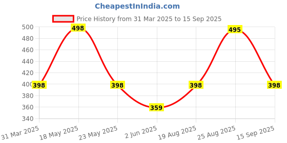 myntra.com R.Code by The Roadster Life Co. Washed Effect Tie & Dye Printed Relaxed Fit T-shirt r.code by the roadster life co. Price History Graph from 31 Mar 2025 to 15 Sep 2025