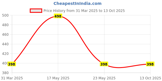 myntra.com R.Code by The Roadster Life Co. Washed Effect Tie & Dye Printed Relaxed Fit T-shirt r.code by the roadster life co. Price History Graph from 31 Mar 2025 to 12 Oct 2025