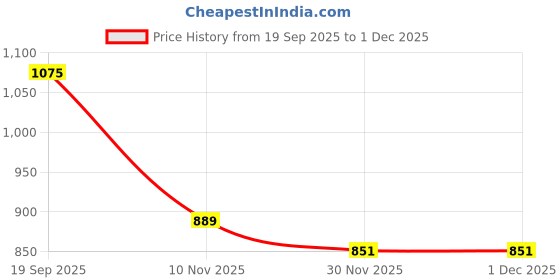 myntra.com R.Code by The Roadster Life Co. Women Baggy High-Rise Stretchable Jeans r.code by the roadster life co. Price History Graph from 19 Sep 2025 to 30 Nov 2025