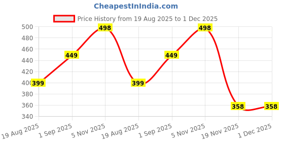 myntra.com R.Code by The Roadster Life Co. Women Ethnic Motifs Printed Crop Top r.code by the roadster life co. Price History Graph from 19 Aug 2025 to 1 Dec 2025