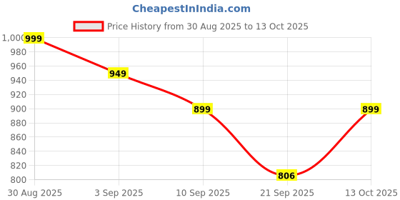 myntra.com R.Code by The Roadster Life Co. Women Flared Fit Parallel Trousers r.code by the roadster life co. Price History Graph from 30 Aug 2025 to 13 Oct 2025