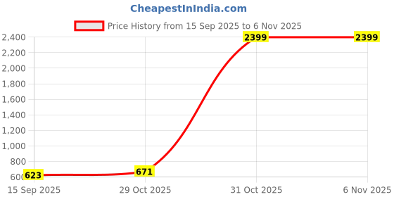 myntra.com R.Code by The Roadster Life Co. Women Flared High-Rise Cargos Trousers r.code by the roadster life co. Price History Graph from 15 Sep 2025 to 3 Nov 2025