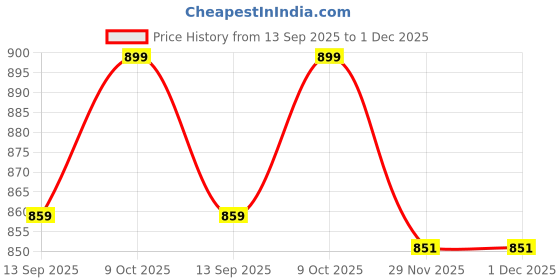 myntra.com R.Code by The Roadster Life Co. Women Flared High-Rise Highly Distressed Jeans r.code by the roadster life co. Price History Graph from 13 Sep 2025 to 30 Nov 2025