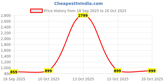 myntra.com R.Code by The Roadster Life Co. Women Flared High-Rise Highly Distressed Jeans r.code by the roadster life co. Price History Graph from 18 Sep 2025 to 18 Oct 2025