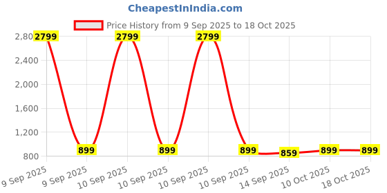 myntra.com R.Code by The Roadster Life Co. Women Flared High-Rise Jeans r.code by the roadster life co. Price History Graph from 9 Sep 2025 to 18 Oct 2025