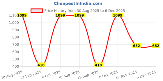 myntra.com R.Code by The Roadster Life Co. Women Flared Sleeve Top r.code by the roadster life co. Price History Graph from 30 Aug 2025 to 5 Dec 2025