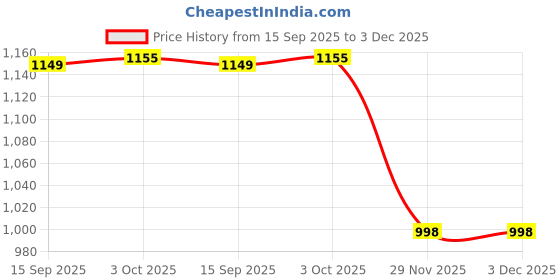 myntra.com R.Code by The Roadster Life Co. Women Front Button Midi Bodycon Dress r.code by the roadster life co. Price History Graph from 15 Sep 2025 to 3 Dec 2025
