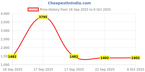 myntra.com R.Code by The Roadster Life Co. Women Front-Open Sweatshirt r.code by the roadster life co. Price History Graph from 16 Sep 2025 to 6 Oct 2025