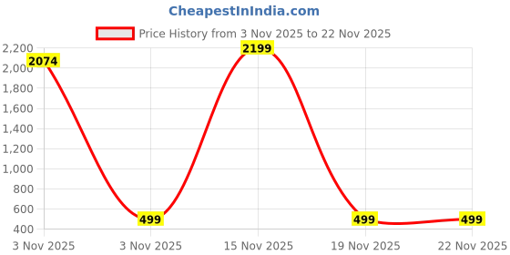 myntra.com R.Code by The Roadster Life Co. Women Geometric Design Semi Sheer Top r.code by the roadster life co. Price History Graph from 3 Nov 2025 to 22 Nov 2025