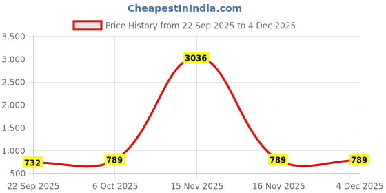 myntra.com R.Code by The Roadster Life Co. Women Geometric Print Puff Sleeve Fit & Flare Maxi Dress r.code by the roadster life co. Price History Graph from 22 Sep 2025 to 4 Dec 2025