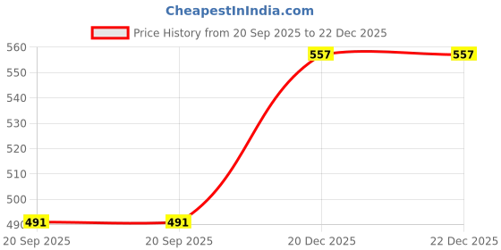 myntra.com R.Code by The Roadster Life Co. Women High Neck Ribbed Fitted Crop Top r.code by the roadster life co. Price History Graph from 20 Sep 2025 to 22 Dec 2025