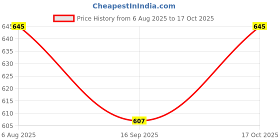 myntra.com R.Code by The Roadster Life Co. Women High-Rise Trousers r.code by the roadster life co. Price History Graph from 6 Aug 2025 to 17 Oct 2025