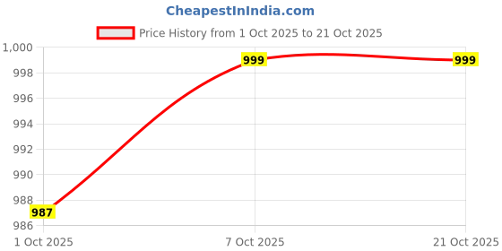 myntra.com R.Code by The Roadster Life Co. Women Jean Relaxed Fit High-Rise Stretchable Jeans r.code by the roadster life co. Price History Graph from 1 Oct 2025 to 20 Oct 2025