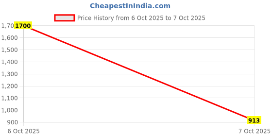 myntra.com R.Code by The Roadster Life Co. Women Mock Collar Long Sleeves Front-Open Sweatshirt r.code by the roadster life co. Price History Graph from 6 Oct 2025 to 7 Oct 2025