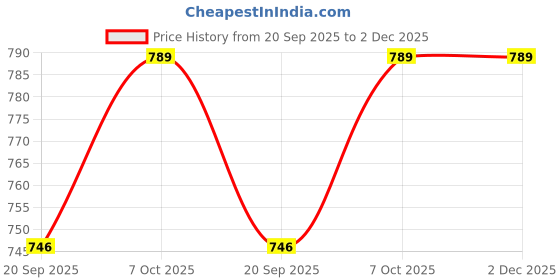 myntra.com R.Code by The Roadster Life Co. Women Print Flutter Sleeve Layered Fit & Flare Midi Dress r.code by the roadster life co. Price History Graph from 20 Sep 2025 to 2 Dec 2025