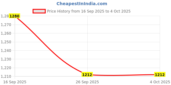 myntra.com R.Code by The Roadster Life Co. Women Printed Hooded Front-Open Sweatshirt r.code by the roadster life co. Price History Graph from 16 Sep 2025 to 4 Oct 2025