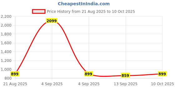 myntra.com R.Code by The Roadster Life Co. Women Regular Fit High-Rise Low Distress Light Fade Jeans r.code by the roadster life co. Price History Graph from 21 Aug 2025 to 4 Oct 2025