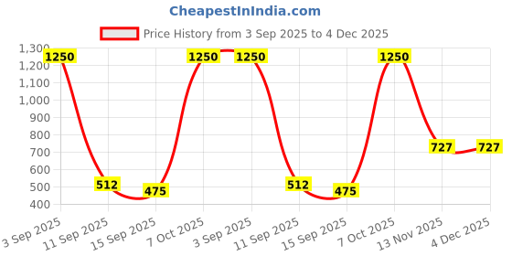 myntra.com R.Code by The Roadster Life Co. Women Regular Fit Mid-Rise Trousers r.code by the roadster life co. Price History Graph from 3 Sep 2025 to 4 Dec 2025