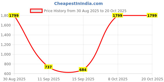myntra.com R.Code by The Roadster Life Co. Women Relaxed Fit Pleated Trousers r.code by the roadster life co. Price History Graph from 30 Aug 2025 to 20 Oct 2025