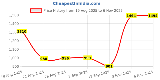 myntra.com R.Code by The Roadster Life Co. Women Relaxed Low-Rise Cargos Trousers r.code by the roadster life co. Price History Graph from 19 Aug 2025 to 6 Nov 2025