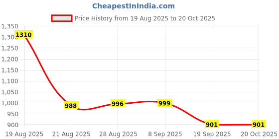 myntra.com R.Code by The Roadster Life Co. Women Relaxed Low-Rise Zip Trousers r.code by the roadster life co. Price History Graph from 19 Aug 2025 to 20 Oct 2025