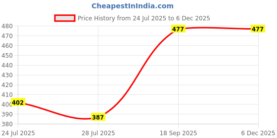 myntra.com R.Code by The Roadster Life Co. Women Roll Up Sleeves Crepe Top r.code by the roadster life co. Price History Graph from 24 Jul 2025 to 5 Dec 2025