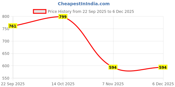 myntra.com R.Code by The Roadster Life Co. Women Round Neck Striped Print Top r.code by the roadster life co. Price History Graph from 22 Sep 2025 to 5 Dec 2025