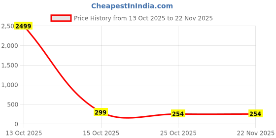 myntra.com R.Code by The Roadster Life Co. Women Shoulder Straps Backless Bralette Crop Top r.code by the roadster life co. Price History Graph from 13 Oct 2025 to 22 Nov 2025