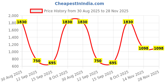 myntra.com R.Code by The Roadster Life Co. Women Solid Mid-Rise Flat-Front Regular Trousers r.code by the roadster life co. Price History Graph from 30 Aug 2025 to 28 Nov 2025