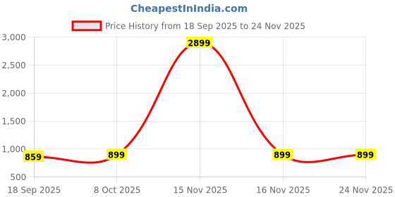 myntra.com R.Code by The Roadster Life Co. Women Square Neck Flutter Sleeves Denim Fit & Flare Dress r.code by the roadster life co. Price History Graph from 18 Sep 2025 to 24 Nov 2025