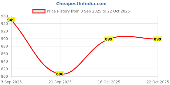 myntra.com R.Code by The Roadster Life Co. Women Urban Slim Fit Mid-Rise Twill-Tan Chinos Trousers r.code by the roadster life co. Price History Graph from 3 Sep 2025 to 21 Oct 2025