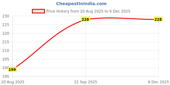 myntra.com R.Code by The Roadster Life Co. Women V-Neck Roll-Up Sleeves A-Line Top r.code by the roadster life co. Price History Graph from 20 Aug 2025 to 5 Dec 2025