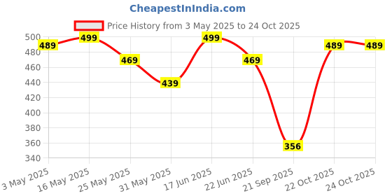 myntra.com r.code by the roadster life co. R.Code by The Roadster Life Co.Opaque Casual Shirt r.code by the roadster life co. Price History Graph from 3 May 2025 to 24 Oct 2025