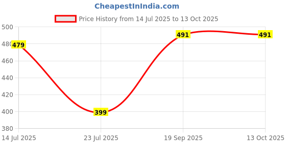 myntra.com r.code by the roadster life co. R.Code by The Roadster Life Co.Women Solid Top r.code by the roadster life co. Price History Graph from 14 Jul 2025 to 13 Oct 2025
