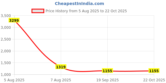 myntra.com r.code by the roadster life co. R.Code by The Roadster Life Pure Cotton Top & Trousers Co-Ords r.code by the roadster life co. Price History Graph from 5 Aug 2025 to 21 Oct 2025